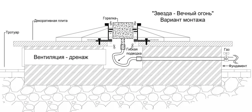 Вечный огонь в Тюмени схема - звезда с газовой ветроустойчивой горелкой монтаж